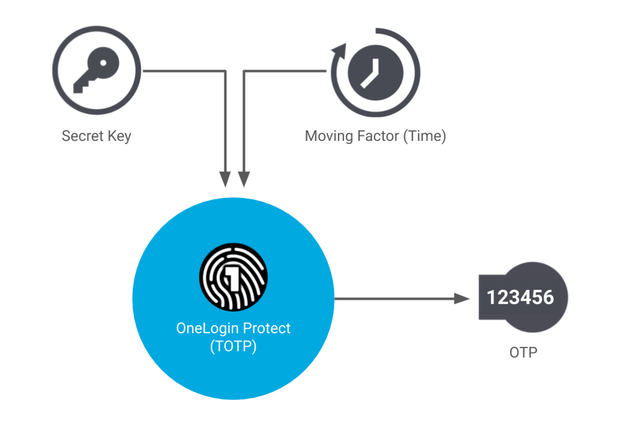  GoogleAuthenticator MFA 