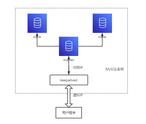Docker环境实现基于keepalived双主高可用MySQL